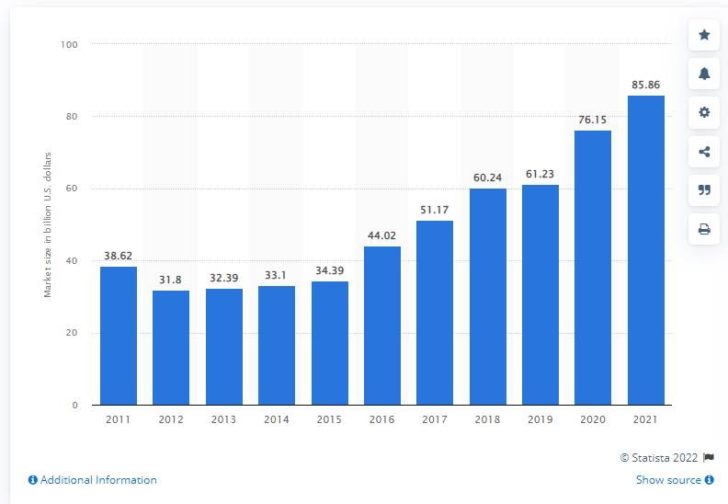 Statista graph on the size of gaming industry - 2010 to 2021