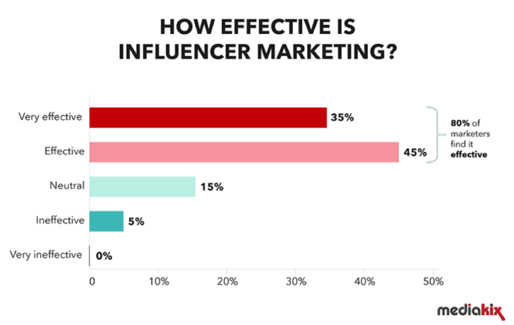Influencer marketing - How social media influences consumer buying decisions