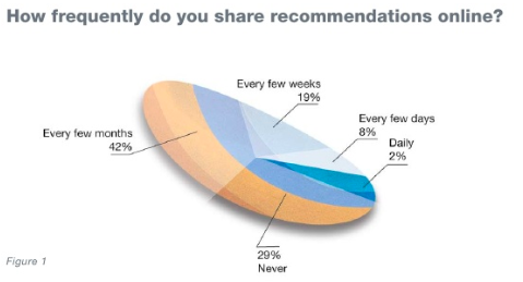 Recommendations - How social media influences consumer buying decisions